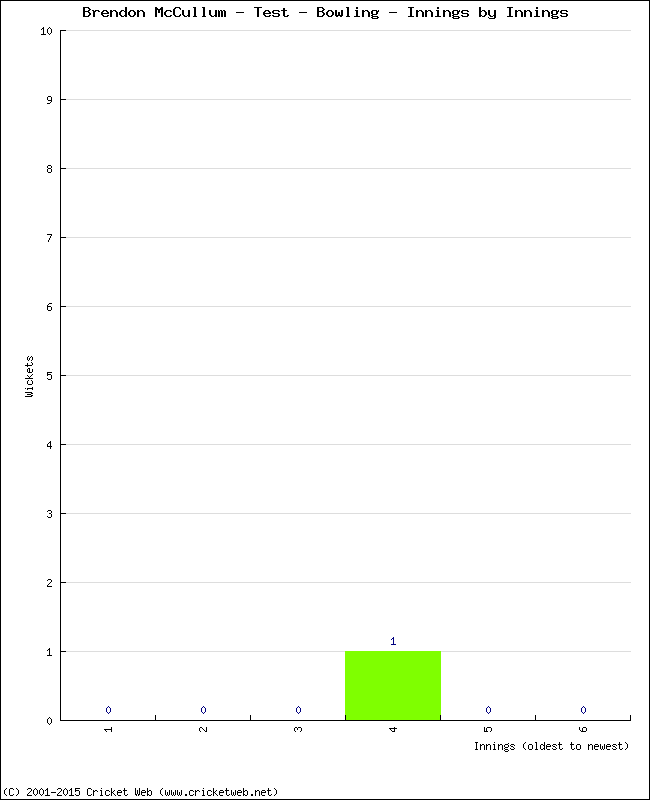 Bowling Performance Innings by Innings