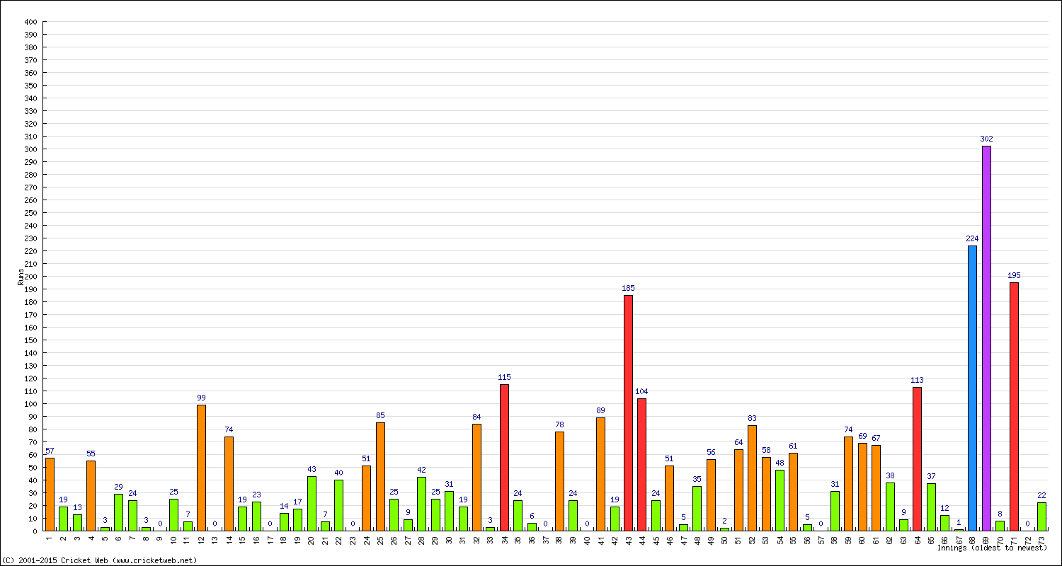 Batting Performance Innings by Innings - Home