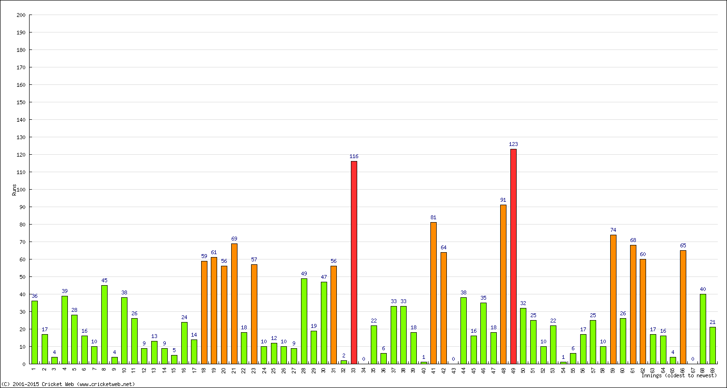 Batting Performance Innings by Innings