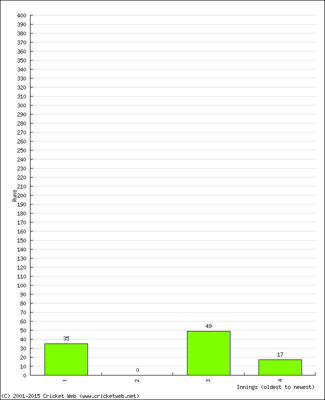 Batting Performance Innings by Innings - Away