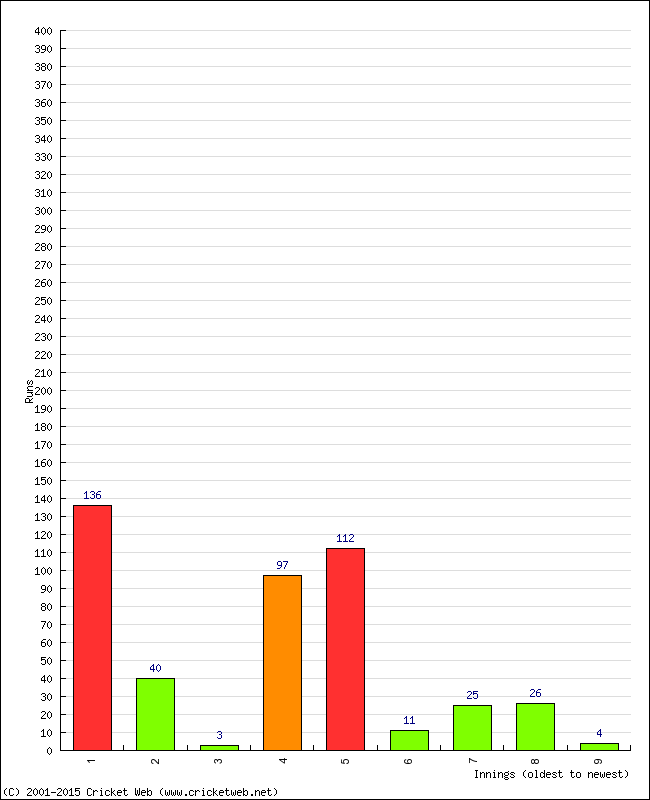 Batting Performance Innings by Innings