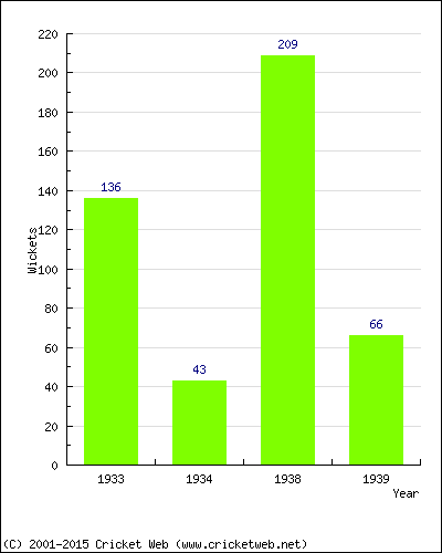 Runs by Year