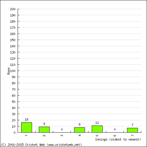 Batting Recent Scores