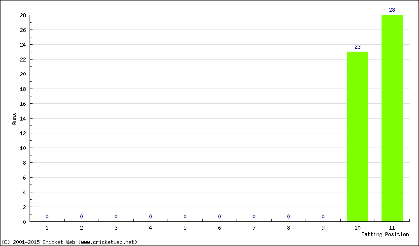 Runs by Batting Position