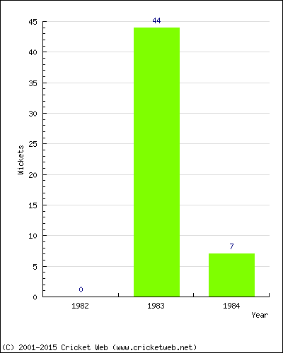 Runs by Year