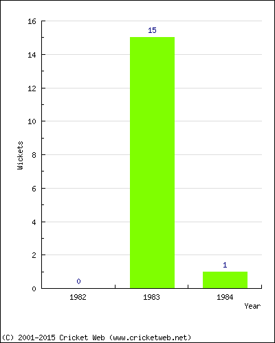 Wickets by Year