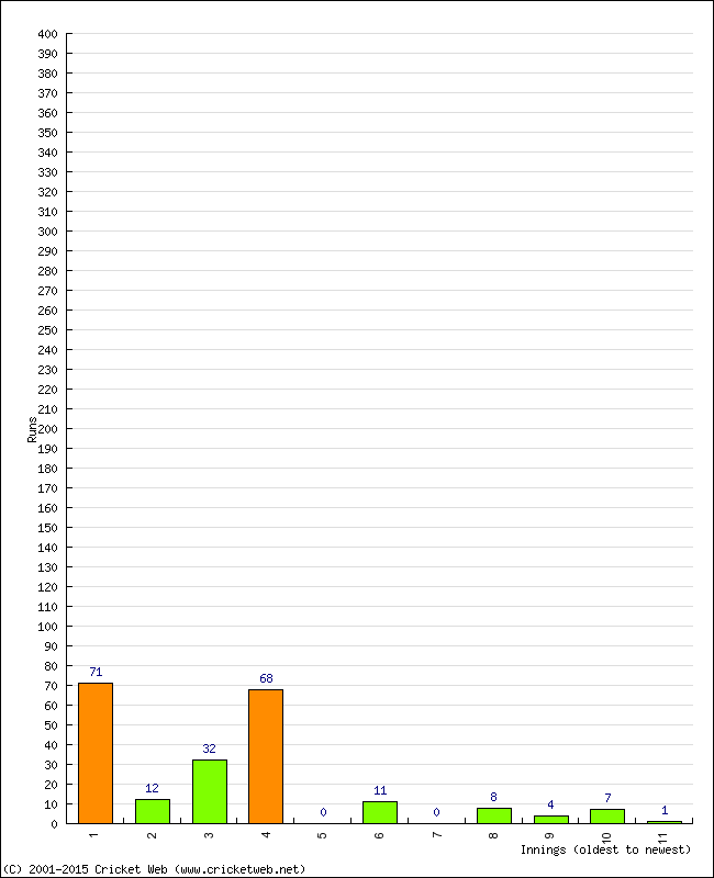 Batting Performance Innings by Innings