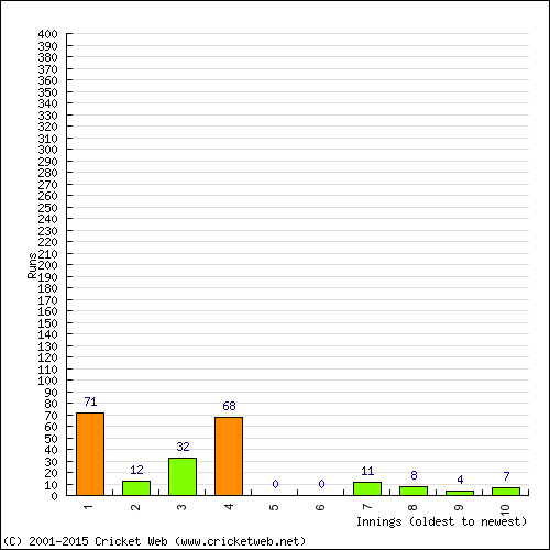 Batting Recent Scores