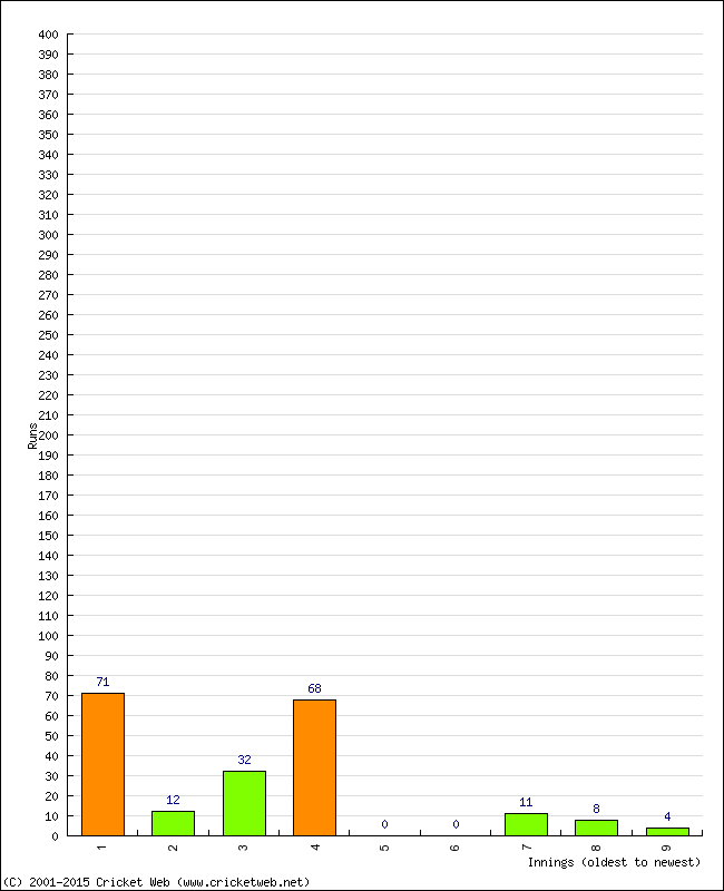 Batting Performance Innings by Innings - Away