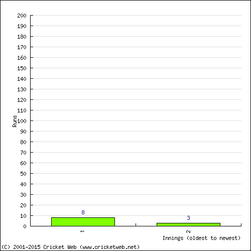 Batting Recent Scores