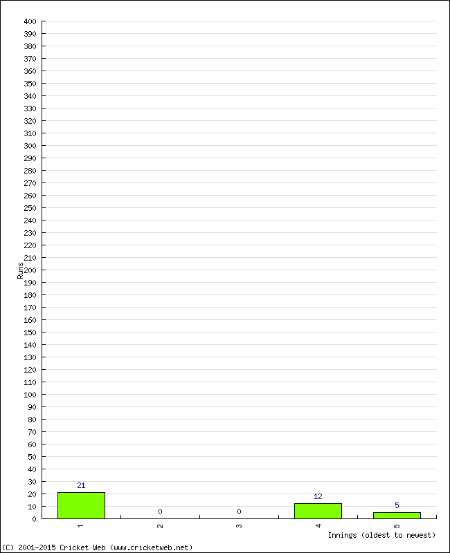 Batting Performance Innings by Innings