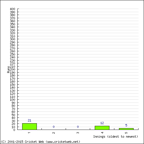 Batting Recent Scores