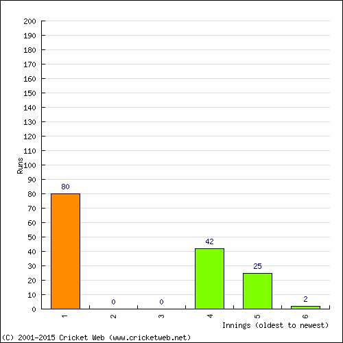 Batting Recent Scores