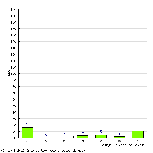 Batting Recent Scores