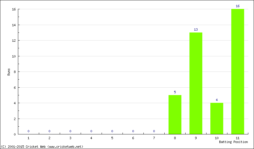 Runs by Batting Position