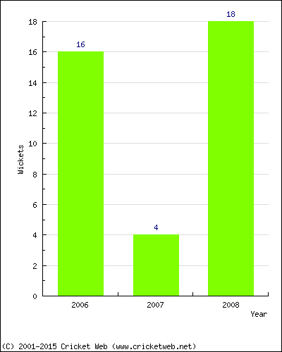 Runs by Year