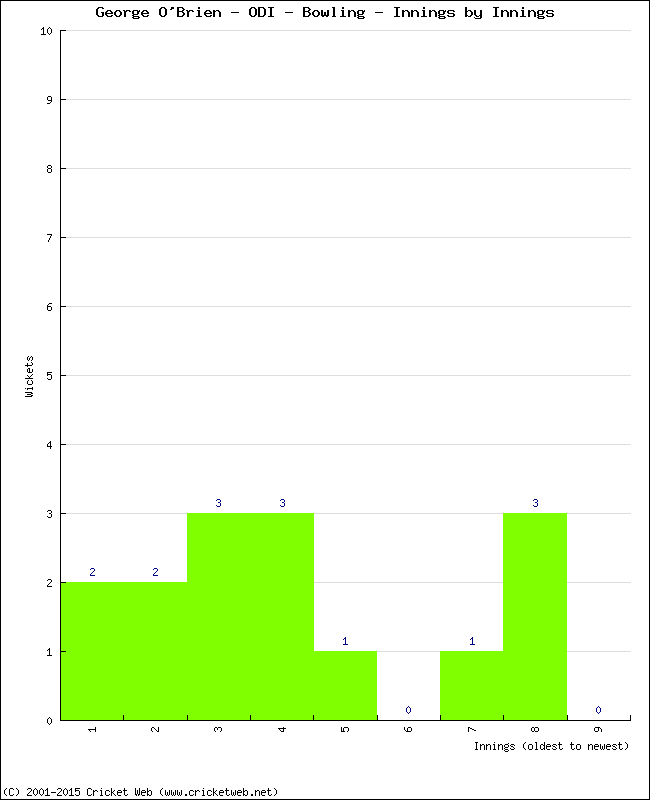 Bowling Performance Innings by Innings