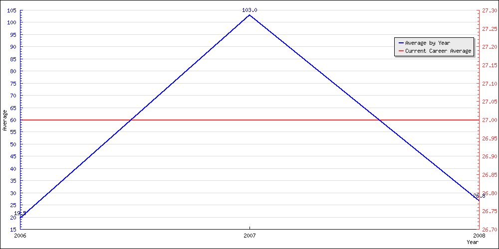 Bowling Average by Year