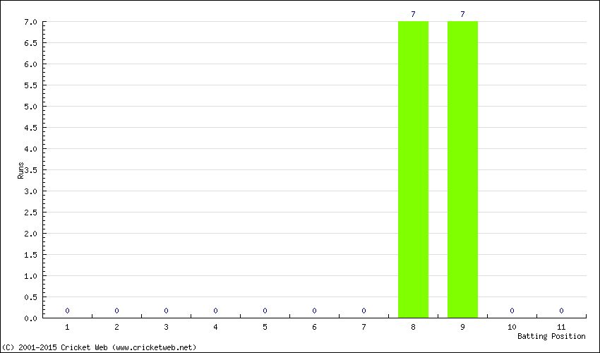 Runs by Batting Position