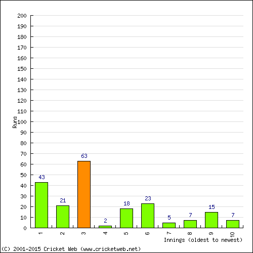 Batting Recent Scores