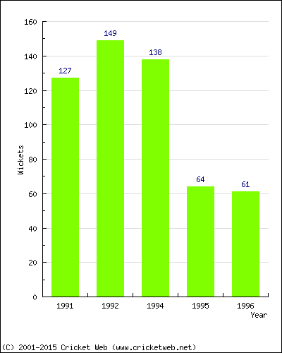 Runs by Year