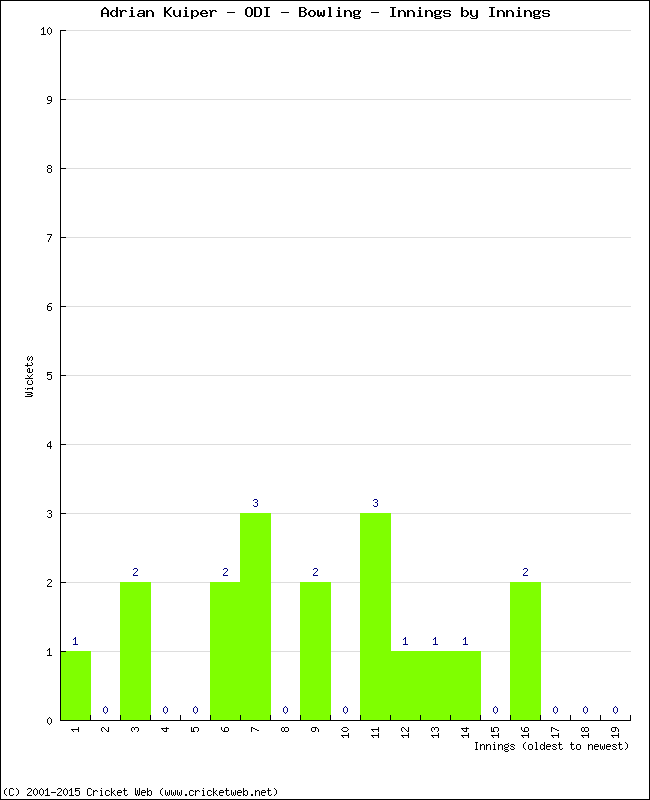 Bowling Performance Innings by Innings