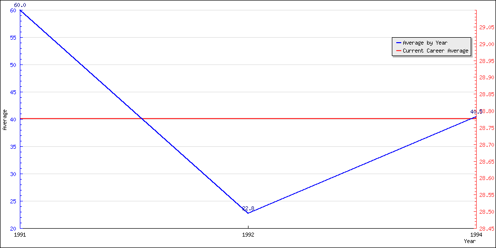 Bowling Average by Year