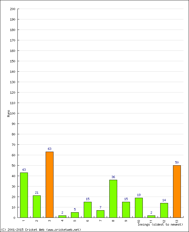 Batting Performance Innings by Innings - Away