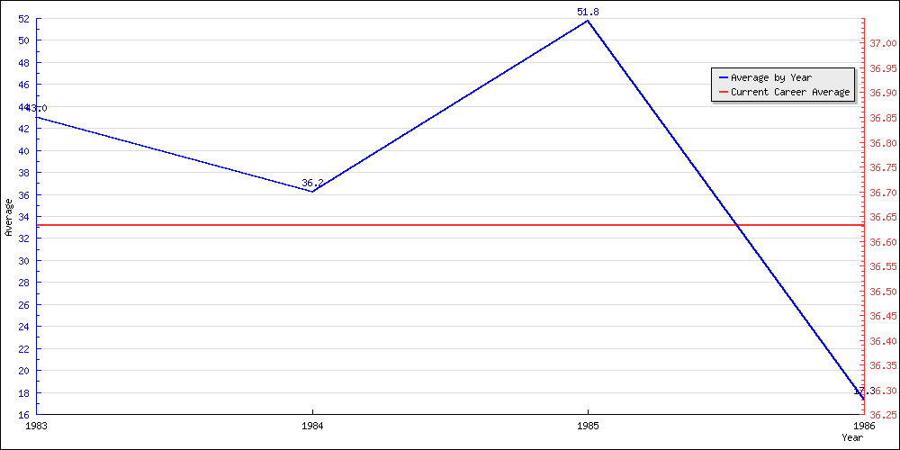 Batting Average by Year