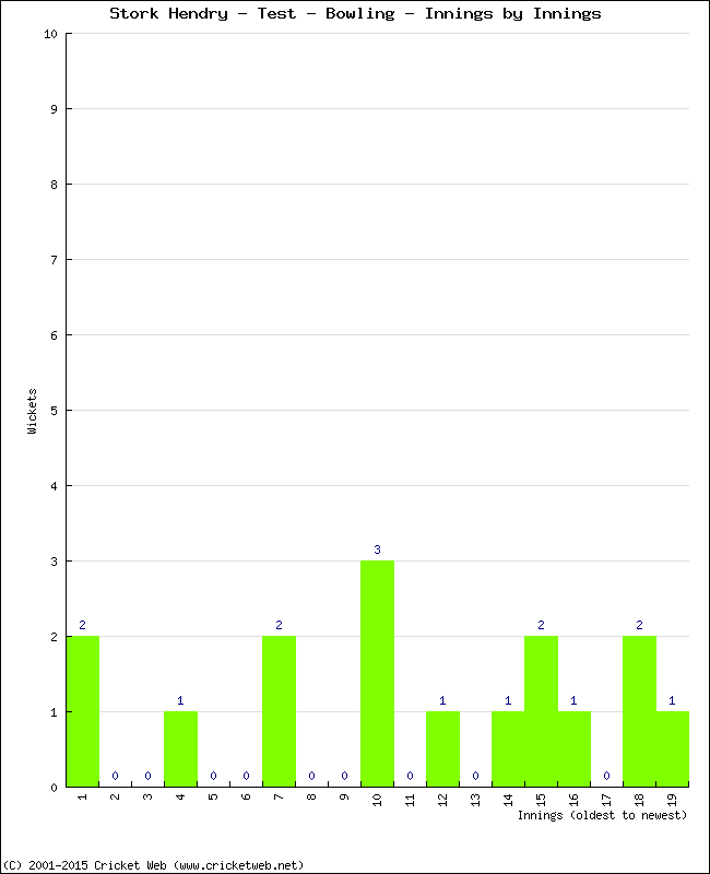 Bowling Performance Innings by Innings