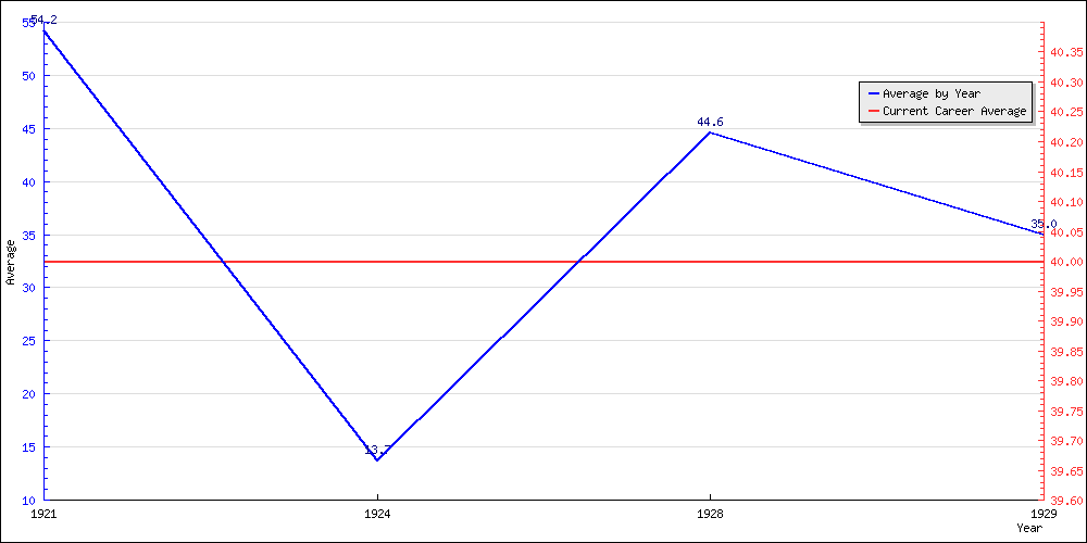 Bowling Average by Year