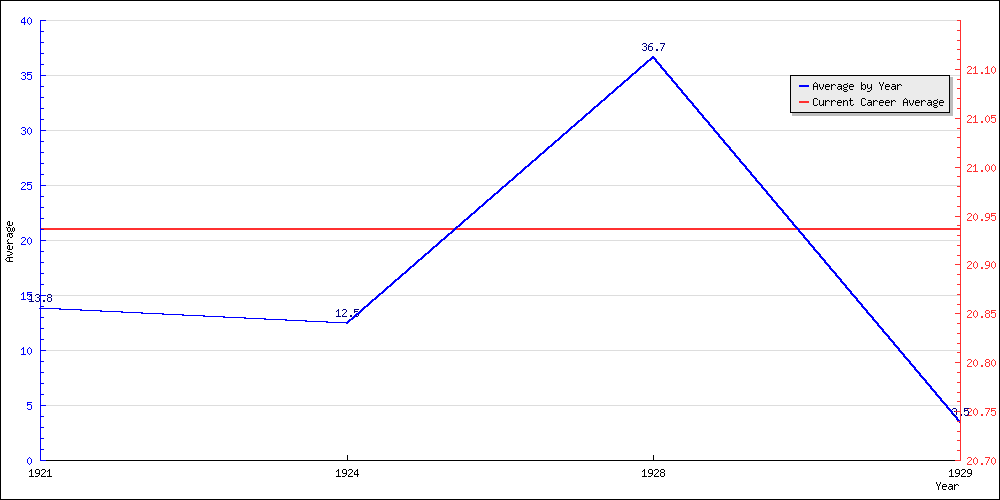 Batting Average by Year