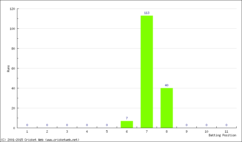 Runs by Batting Position