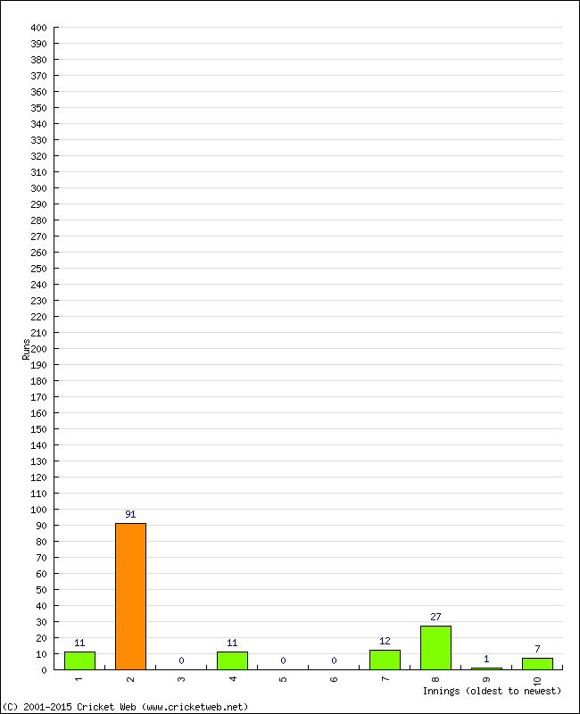 Batting Performance Innings by Innings - Away