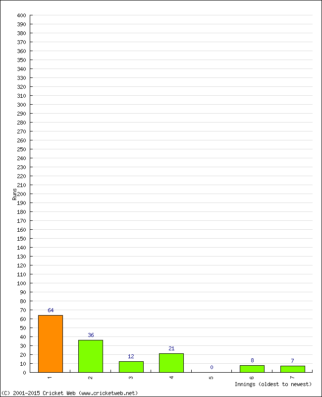 Batting Performance Innings by Innings