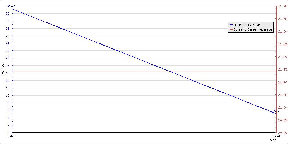 Batting Average by Year