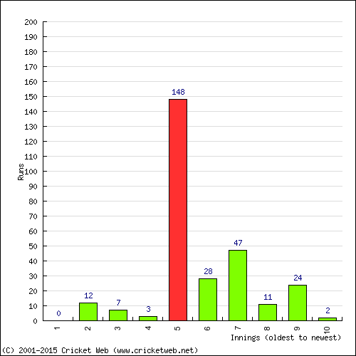 Batting Recent Scores