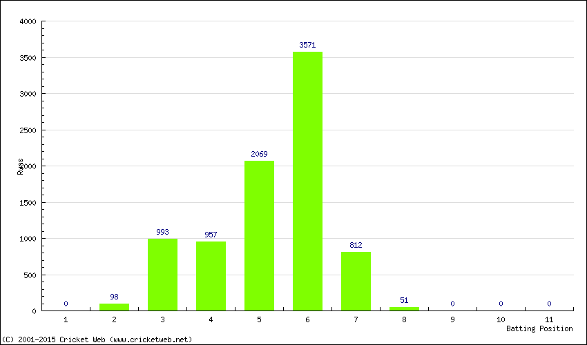 Runs by Batting Position