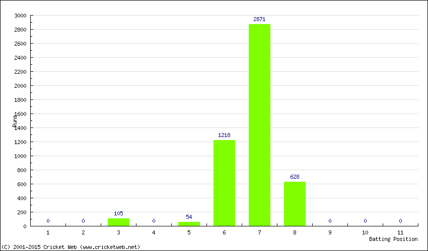 Runs by Batting Position