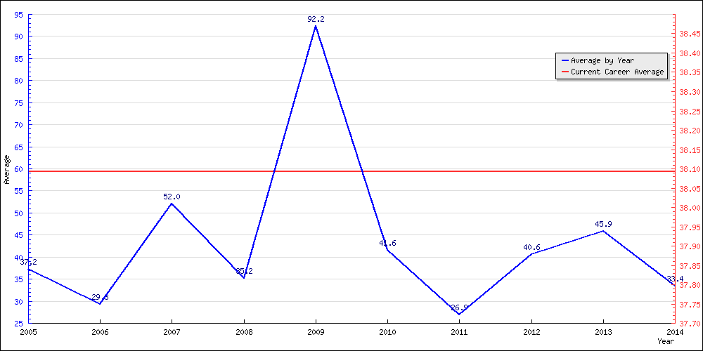 Batting Average by Year