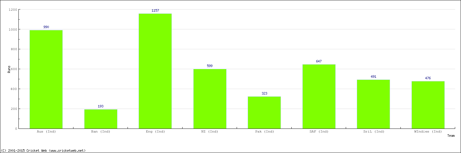 Runs by Country