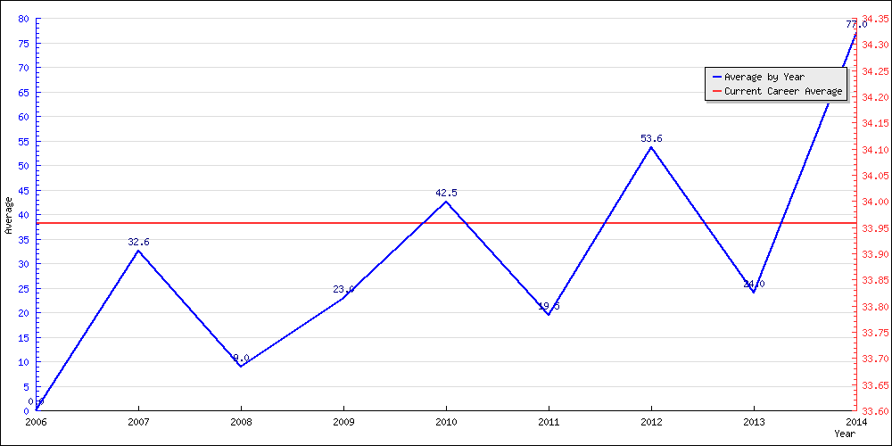 Batting Average by Year