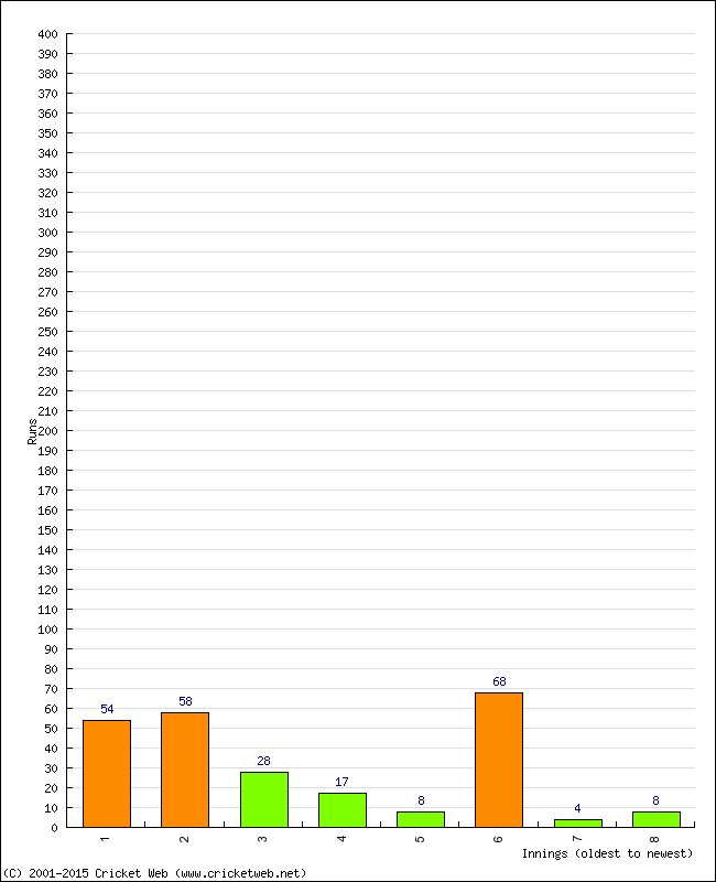 Batting Performance Innings by Innings - Home