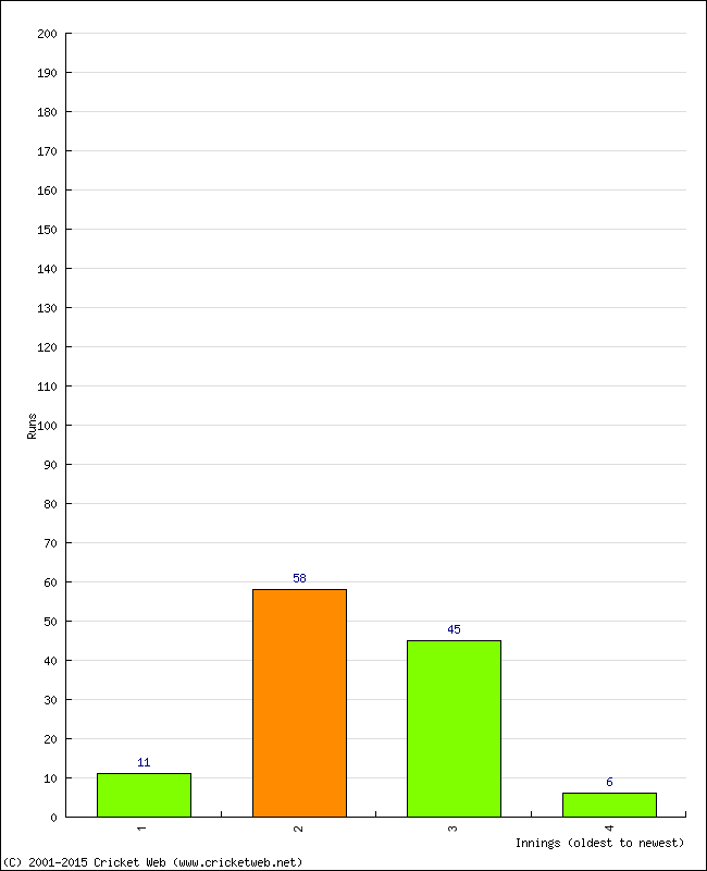 Batting Performance Innings by Innings