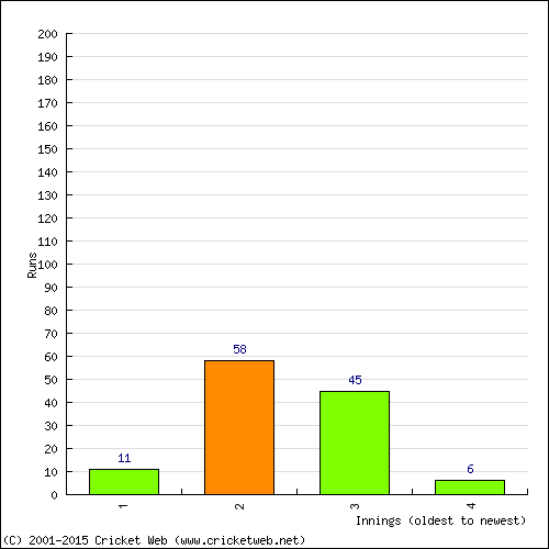 Batting Recent Scores