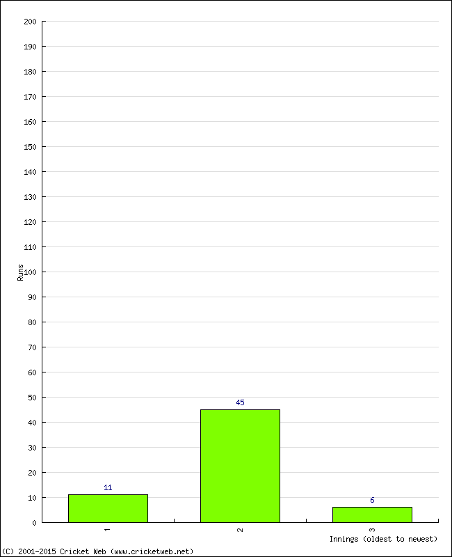 Batting Performance Innings by Innings - Home