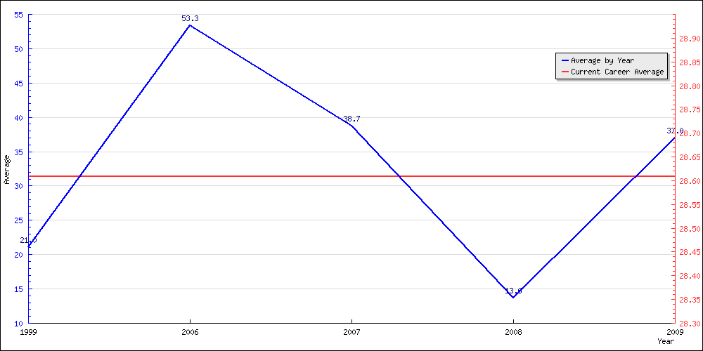 Bowling Average by Year