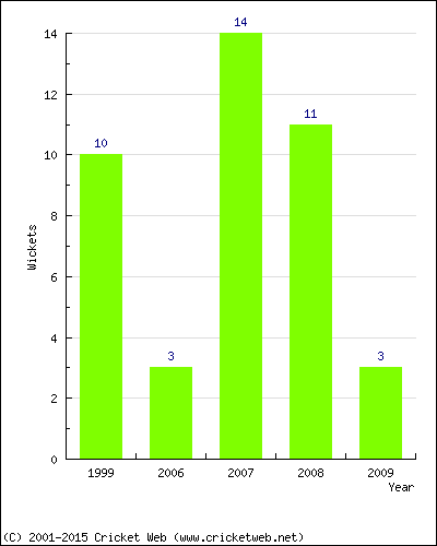 Wickets by Year