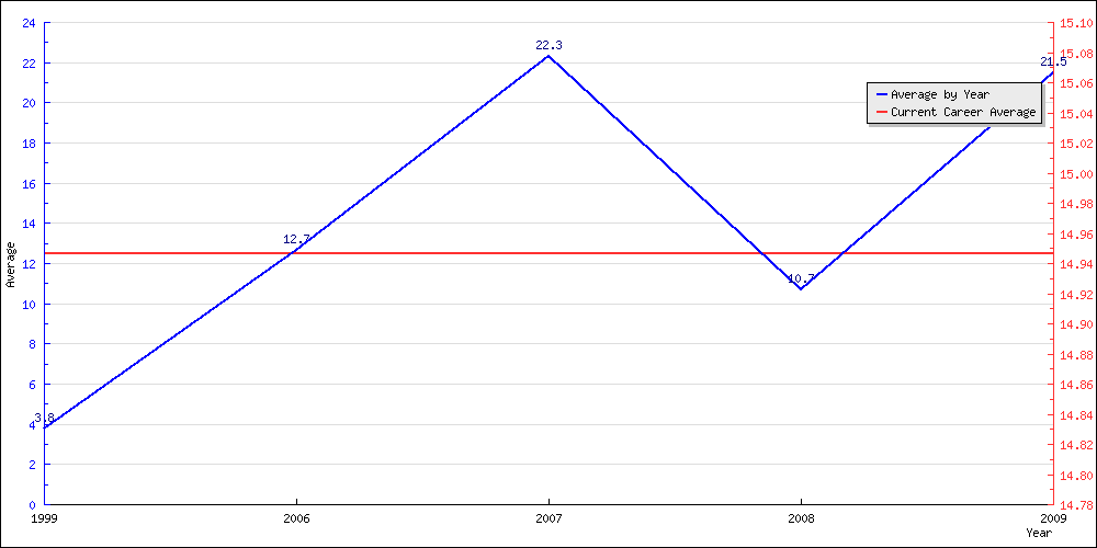 Batting Average by Year