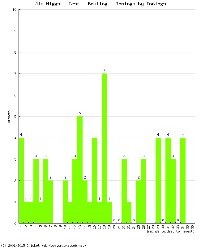 Bowling Performance Innings by Innings